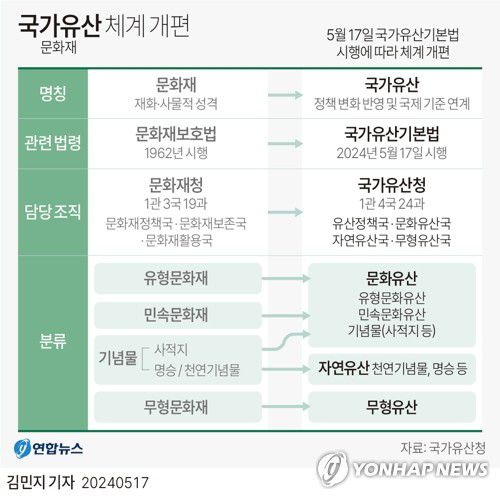 [그래픽] 국가유산 체계 개편(서울=연합뉴스) 김민지 기자 = 17일 국가유산청(옛 문화재청)에 따르면 '국가유산기본법' 시행에 따라 60년 넘게 우리 땅에 있는 역사적 장소와 유물을 일컬어왔던 '문화재'가 이날부터 국제적으로 통용되는 기준과 연계되는 '국가유산'으로 대체된다.     국가유산은 '인위적이거나 자연적으로 형성된 국가적·민족적 또는 세계적 유산으로서 역사적·예술적·학술적 또는 경관적 가치가 큰 우리나라의 소중한 유산'을 뜻한다.     minfo@yna.co.kr     X(트위터) @yonhap_graphics  페이스북 tuney.kr/LeYN1