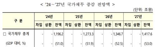 2023∼2027년 국가재정운용계획[기획재정부 제공. 재판매 및 DB금지]