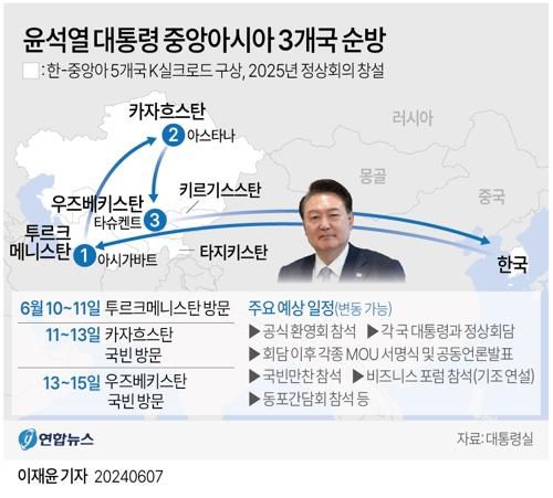 [그래픽] 윤석열 대통령 중앙아시아 3개국 순방    (서울=연합뉴스) 이재윤 기자 = 윤석열 대통령은 오는 10∼15일 투르크메니스탄, 카자흐스탄, 우즈베키스탄을 각각 국빈 방문한다. 김태효 국가안보실 1차장은 7일 용산 대통령실에서 이같이 발표했다.      또한 우리나라와 중앙아시아 5개국이 오는 10∼15일 윤석열 대통령의 순방을 계기로 6개국 정상회의를 창설하고 내년에 우리나라에서 첫 회의를 열기로 했다.     yoon2@yna.co.kr     X(트위터) @yonhap_graphics  페이스북 tuney.kr/LeYN1 (끝)