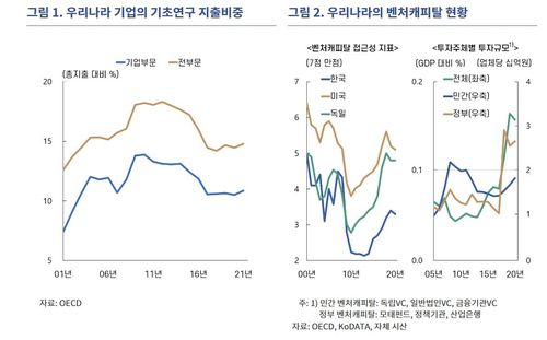 한국 기업 기초연구 지출 비중 등[한국은행 제공.재판매 및 DB 금지]