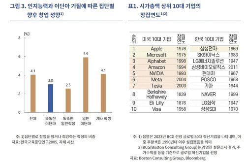 인지능력·이단아 기질에 따른 창업 성향 등 [한국은행 제공.재판매 및 DB 금지]