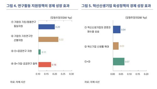 연구활동 지원정책의 경제 성장 효과 등[한국은행 제공.재판매 및 DB 금지]