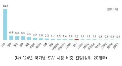 국가별 소프트웨어 시장 비중 전망['디지털 아웃룩' 캡처. 재판매 및 DB 금지]