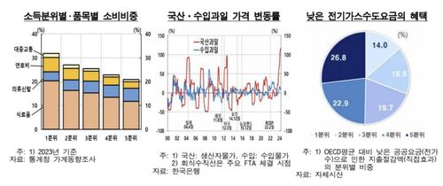 소득분위·품목별 소비 비중 등 [한국은행 제공.재판매 및 DB 금지]