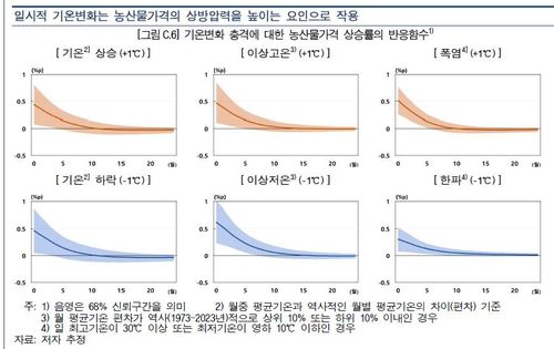 기온변화 충격에 대한 농산물가격 상승률[한국은행 제공.재판매 및 DB 금지]