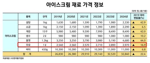 6월 기준 아이스크림 원재료 품목의 대형마트·전통시장 소비자가격[한국물가정보 제공.재판매 및 DB금지]