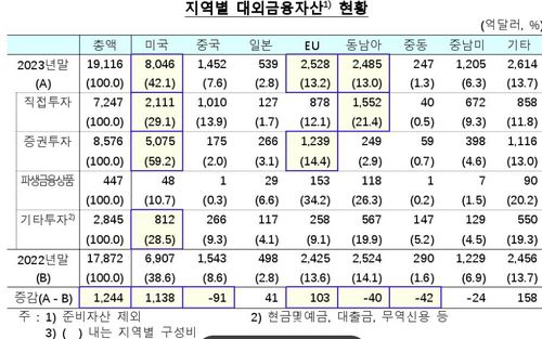 2023년말 지역별 대외금융자산 현황[한국은행 제공.재판매 및 DB 금지]