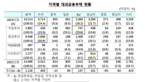 2023년말 지여결 대외금융부채 현황[한국은행 제공.재판매 및 DB 금지]