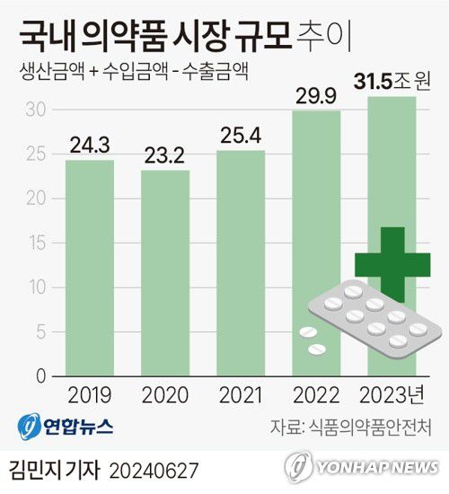 [그래픽] 국내 의약품 시장 규모 추이(서울=연합뉴스) 김민지 기자 = minfo@yna.co.kr     X(트위터) @yonhap_graphics  페이스북 tuney.kr/LeYN1