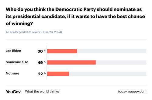 미국 유권자 49% '민주당, 바이든 말고 다른사람 대선후보로 지명해야'[유거브 홈페이지 캡처]