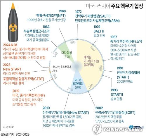 [그래픽] 미국 -러시아 주요 핵무기 감축 협정(서울=연합뉴스) 김토일 기자 kmtoil@yna.co.kr     페이스북 tuney.kr/LeYN1 X(트위터) @yonhap_graphics
