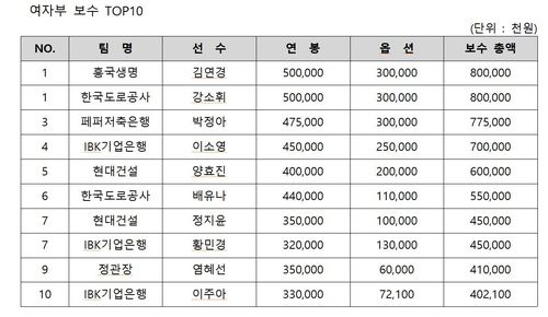 프로배구 2024-2025시즌 여자부 보수 톱10[한국배구연맹 제공. 재배포 및 DB금지]