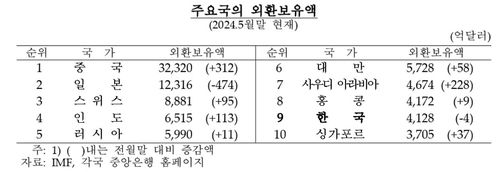 주요국 외환보유액 순위[한국은행 제공.재판매 및 DB 금지]
