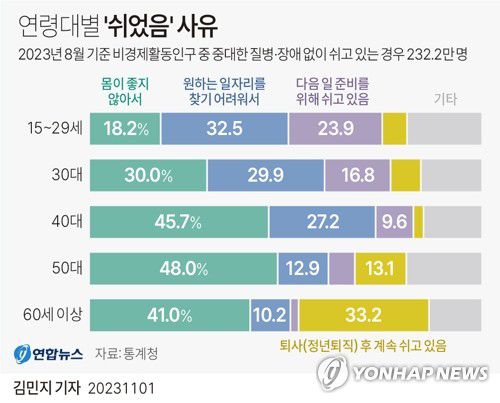 [그래픽] 연령대별 '쉬었음' 사유(서울=연합뉴스) 김민지 기자 = 1일 통계청이 발표한 '경제활동인구조사 비임금근로 및 비경제활동인구 부가조사' 결과에 따르면 '쉬었음' 청년(15∼29세) 중 32.5%는 '원하는 일자리'를 찾지 못하고 있는 것으로 나타났다.      '쉬었음'은 비경제활동인구 가운데 중대한 질병이나 장애는 없지만 쉬고 있는 이들을 뜻한다.     minfo@yna.co.kr     트위터 @yonhap_graphics  페이스북 tuney.kr/LeYN1