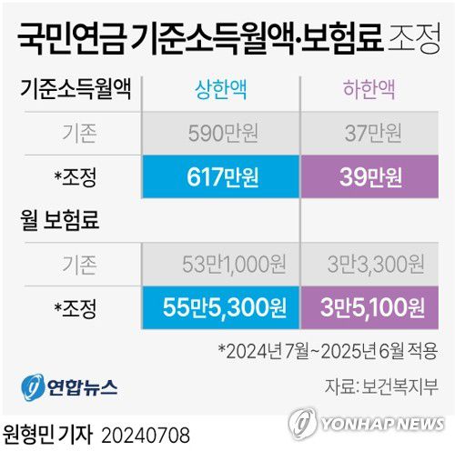 [그래픽] 국민연금 기준소득월액·보험료 조정(서울=연합뉴스) 원형민 기자 = circlemin@yna.co.kr     페이스북 tuney.kr/LeYN1 X(트위터) @yonhap_graphics