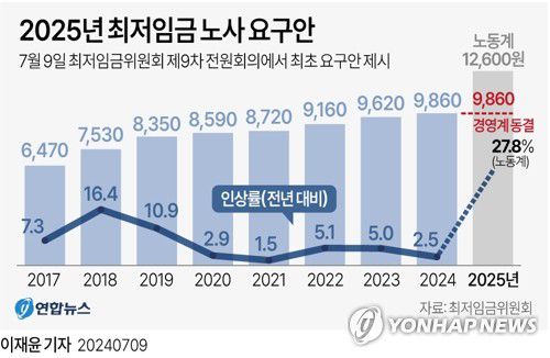 [그래픽] 2025년 최저임금 노사 요구안(서울=연합뉴스) 이재윤 원형민 기자 = circlemin@yna.co.kr     페이스북 tuney.kr/LeYN1 X(트위터) @yonhap_graphics