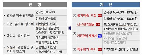 서울시 예타 제도개선 방안[서울시 제공]