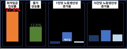 지난 5년(2018년 vs 2023년) 최저임금 vs 물가 vs 노동생산성 증가율 비교[경총 제공]