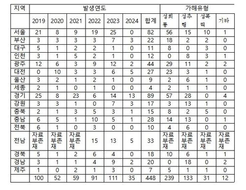 교원의 학생 대상 성범죄 현황[진선미 의원실 제공]