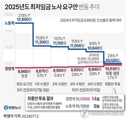 [그래픽] 2025년도 최저임금 노사 요구안 변동 추이(서울=연합뉴스) 박영석 이재윤 기자 = 최저임금을 심의·의결하는 노·사·공 사회적 대화기구인 최저임금위원회는 12일 정부세종청사에서 제11차 전원회의를 열고 위원 투표를 거쳐 내년 최저임금을 시간당 1만30원으로 최종 결정했다.     이날 노동계와 경영계는 전날 오후 3시부터 마라톤 회의를 벌이며 잇따라 수정안을 내놓고 격차를 좁혀나갔다.     zeroground@yna.co.kr     X(트위터) @yonhap_graphics  페이스북 tuney.kr/LeYN1