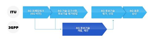 6G 프레임워크[삼성전자 뉴스룸 제공. 재판매 및 DB 금지]