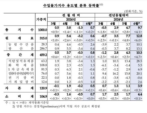 수입물가지수[한국은행 제공. 재판매 및 DB 금지]