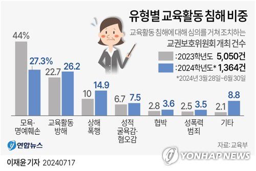 [그래픽] 유형별 교육활동 침해 비중(서울=연합뉴스) 이재윤 기자 = 17일 교육부에 따르면 서울 서초구 초등학교에서 2년 차 교사가 숨진 채 발견된 '서이초 사건' 이후 교권 침해에 대한 경각심이 높아지면서 교육활동 침해에 대해 심의를 거쳐 조치하는 교권보호위원회 개최 건수가 증가한 것으로 나타났다.     올해 교육활동 침해 유형별로는 '모욕·명예훼손'(27.3%)이 가장 많았고 '교육활동 방해'(26.2%), '상해 폭행'(14.9%)이 뒤를 이었다.     yoon2@yna.co.kr     X(트위터) @yonhap_graphics  페이스북 tuney.kr/LeYN1