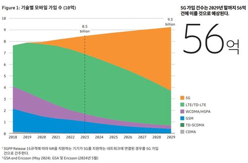 5G 가입 건수 추이[에릭슨 제공. 재판매 및 DB 금지]
