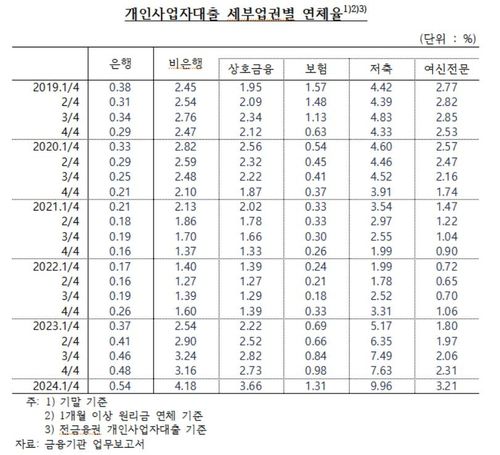 개인사업자대출 세부업권별 연체율 추이[한국은행·양부남 의원실 제공.재판매 및 DB 금지]