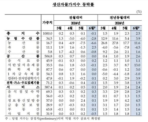생산자물가지수 등락률[한국은행 제공. 재판매 및 DB 금지]