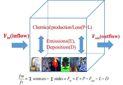 대기질 박스 모델 개념도. [국립환경과학원 제공. 재판매 및 DB 금지]