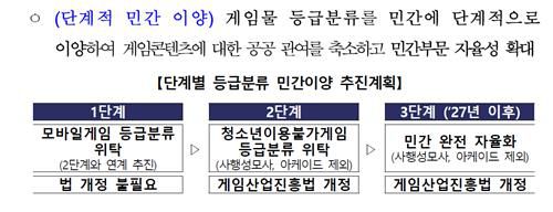 게임 등급 분류 민간이양 추진 계획[2024-2028 게임산업 진흥 종합계획 캡처]
