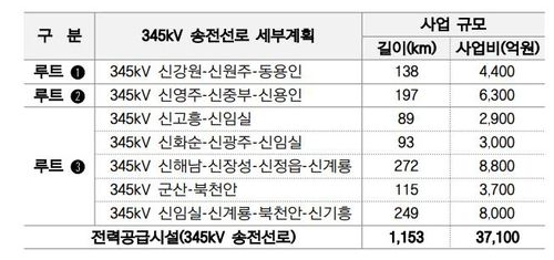 용인 반도체 클러스터 전력공급 사업 계획[한국전력 제공. 재판매 및 DB 금지]