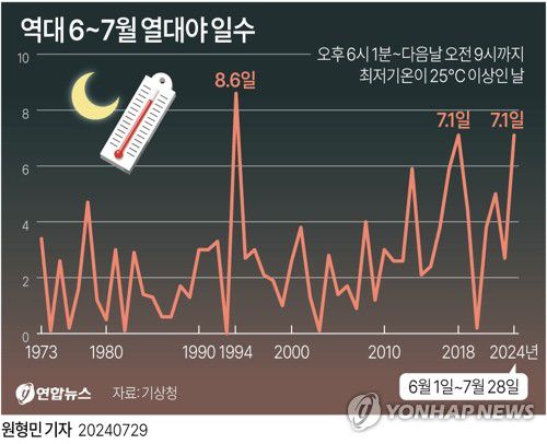 [그래픽] 역대 6~7월 열대야 일수(서울=연합뉴스) 원형민 기자 = circlemin@yna.co.kr     페이스북 tuney.kr/LeYN1 X(트위터) @yonhap_graphics