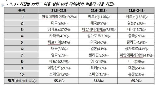 PP카드 이용 상위 10개 지역[BC카드 제공]