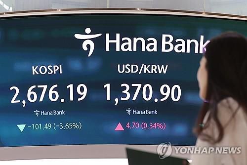 2,700선 무너진 코스피(서울=연합뉴스) 이재희 기자 = 2일 오후 서울 중구 하나은행 딜링룸에서 직원이 업무를 보고 있다. 이날 코스피는 전 거래일보다 3.65포인트(%) 하락한 2,676.19로 마감했다. 2023.8.2 scape@yna.co.kr (끝)