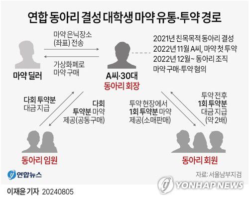 [그래픽] 연합 동아리 결성 대학생 마약 유통·투약 경로(서울=연합뉴스) 이재윤 기자 = 수도권 대학들을 중심으로 수백명 규모의 연합 동아리를 조직해 마약을 유통·투약한 카이스트 대학원생과 명문대 대학생들이 검찰에 적발됐다.     서울남부지검 형사4부(남수연 부장검사)는 마약류관리법 위반(향정) 등 혐의로 대학생 연합 동아리 회장 30대 A씨와 20대 회원 등 4명을 구속기소하고 2명을 불구속기소했다고 5일 밝혔다. 단순 투약 대학생 8명은 조건부 기소유예 처분됐다.     yoon2@yna.co.kr     X(트위터) @yonhap_graphics  페이스북 tuney.kr/LeYN1