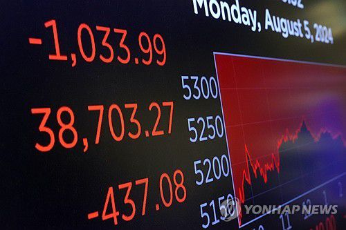 급락한 다우지수를 보여주는 뉴욕증시 화면[뉴욕=연합뉴스. 재판매 및 DB 금지]