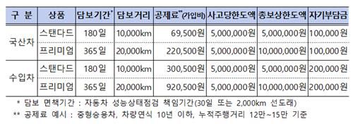 자동차매매공제조합 연장보증 공제보험상품 종류 및 조건 예시[국토부 제공. 재판매 및 DB 금지]