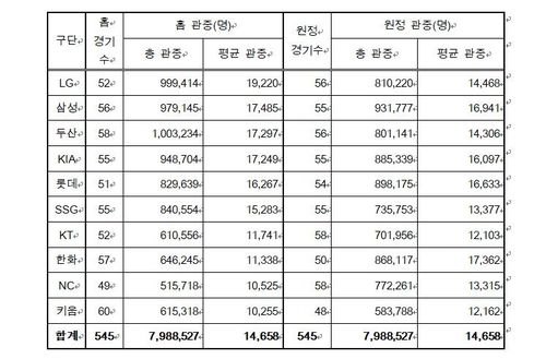 10개 구단 홈·원정 관중(8월 12일 기준)[KBO 제공]