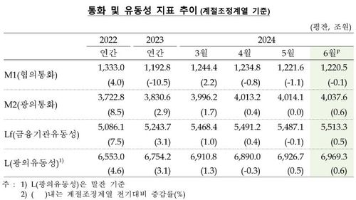 통화 및 유동성