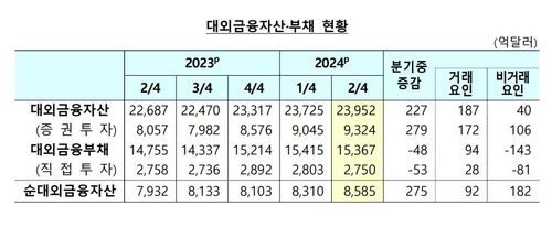 대외금융자산, 부채 현황[한국은행 제공. 재판매 및 DB 금지]