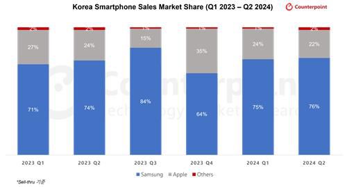 국내 스마트폰 점유율 [카운터포인트리서치 제공. 재판매 및 DB 금지]