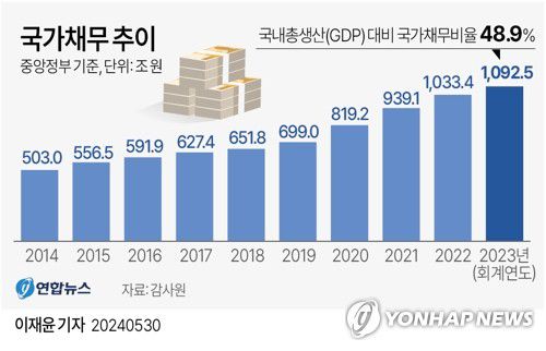 [그래픽] 국가채무 추이(서울=연합뉴스) 이재윤 기자 = 감사원은 30일 정부의 2023회계연도 국가결산보고서를 검사해 국회에 제출했다고 밝혔다.     결산보고서를 보면 작년도 국가채무(중앙정부 기준)는 총 1천92조5천억원으로 2022년도(1천33조4천억원) 대비 59조1천억원 증가했다. 국내총생산(GDP) 대비 국가채무 비율은 48.9%로 전년도(47.8%) 대비 1.1%포인트 높아졌다.     yoon2@yna.co.kr     X(트위터) @yonhap_graphics  페이스북 tuney.kr/LeYN1