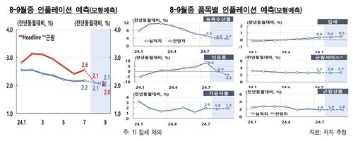소비자 물가상승률 예측[한국은행 제공. 재판매 및 DB 금지]