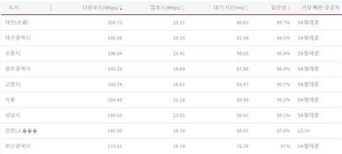 도시별 무선 다운로드 속도 [우클라 제공. 재판매 및 DB 금지]