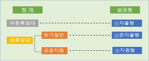 현행-신유형 장기임대 사업모델 비교[국토교통부 제공. 재판매 및 DB 금지]
