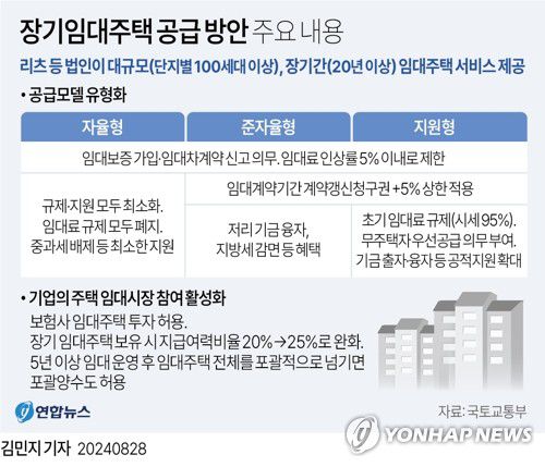 [그래픽] 장기임대주택 공급 방안 주요 내용(서울=연합뉴스) 김민지 김영은 기자 = 0eun@yna.co.kr     X(트위터) @yonhap_graphics  페이스북 tuney.kr/LeYN1