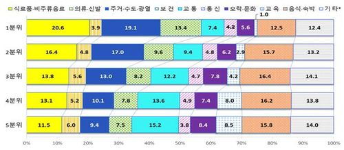 소득 5분위별 소비지출 구성비[통계청 제공. 재판매 및 DB 금지]