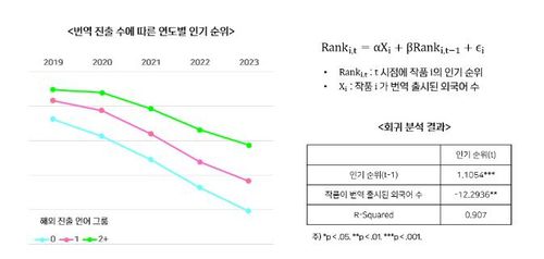 네이버웹툰의 번역 언어 수에 따른 작품 인기순위[네이버웹툰 홈페이지 갈무리. 재판매 및 DB 금지]